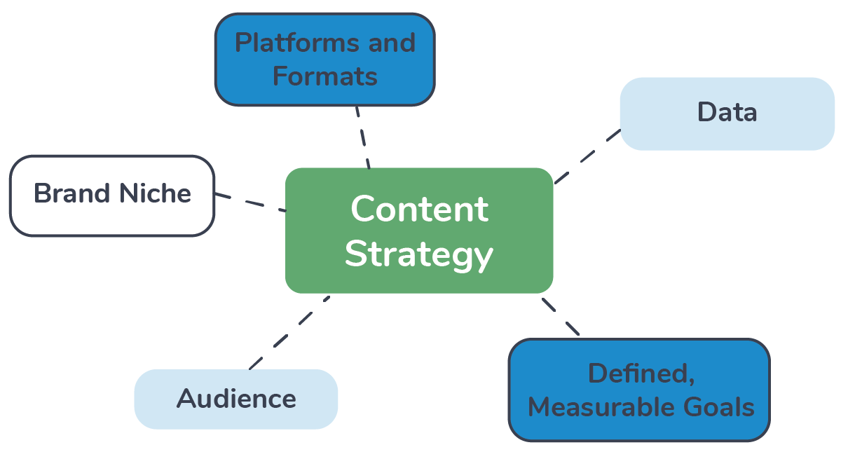 how-do-you-create-a-content-strategy